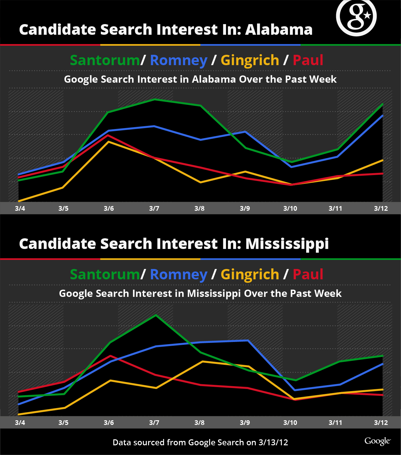 Alabama And Mississippi
