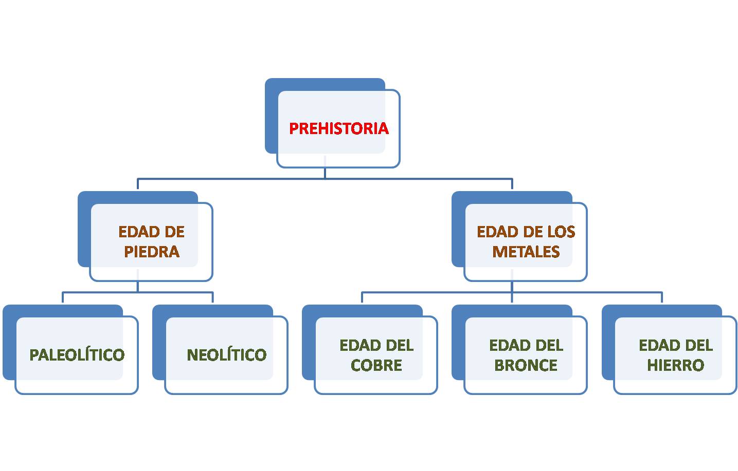 Tema 1 «La Prehistoria» – Blog de Miguel Ángel Suárez Umpiérrez