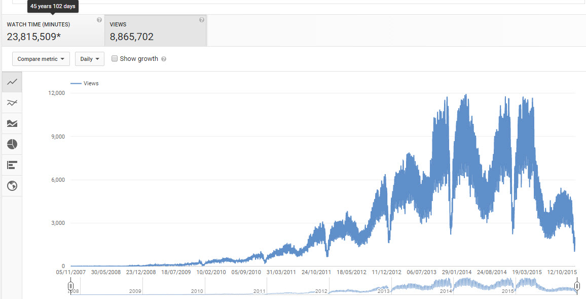 careful with that axe eugene 2015 youtube channel charts