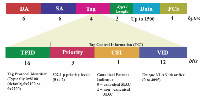 bits and bytes of datacom what is the maximum frame size for ethernet ii frames on a vlan