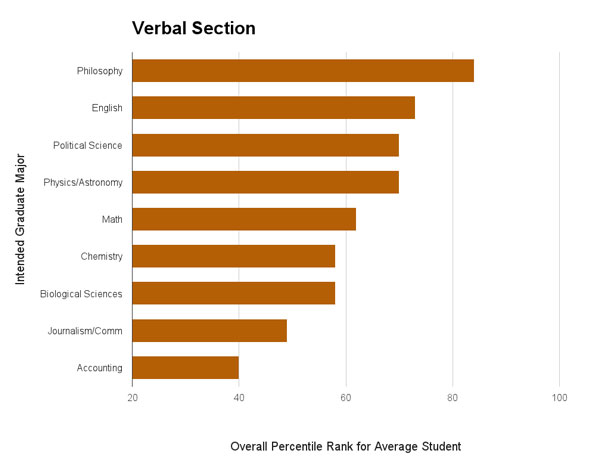 Verbal section of GRE results, with philosophy ranking the highest, and accounting ranking the lowest.
