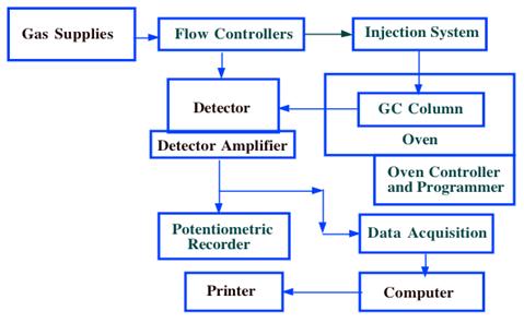 science info world december 2012 gas chromatography flow chart