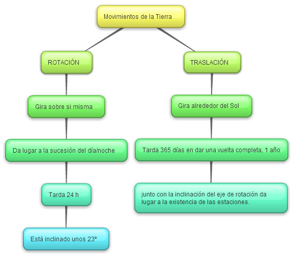Como Aprobar La Eso Y No Morir En El Intento Movimientos De La Tierra
