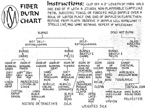 Plastic Burn Test Chart