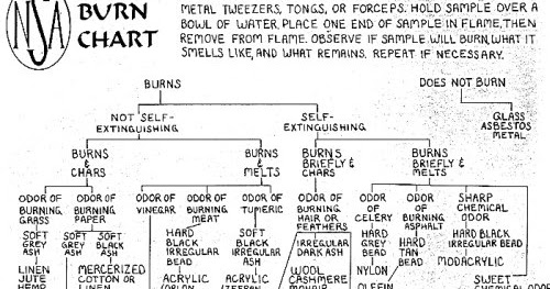 Fiber Burn Test Chart