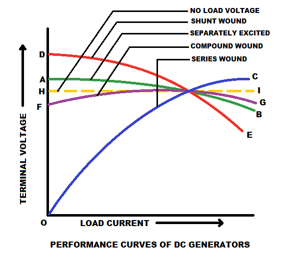 DC Generators Performance Curves LEKULE