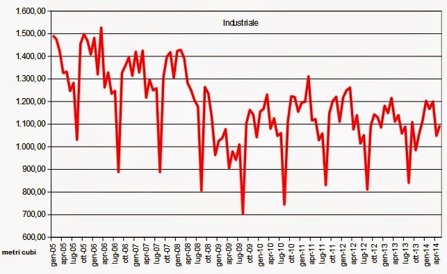 gas2014maggio7 Verso la Bancarotta: Che Ci Frega di Putin, Sempre ai Minimi il Consumo di Gas Naturale a Maggio 2014