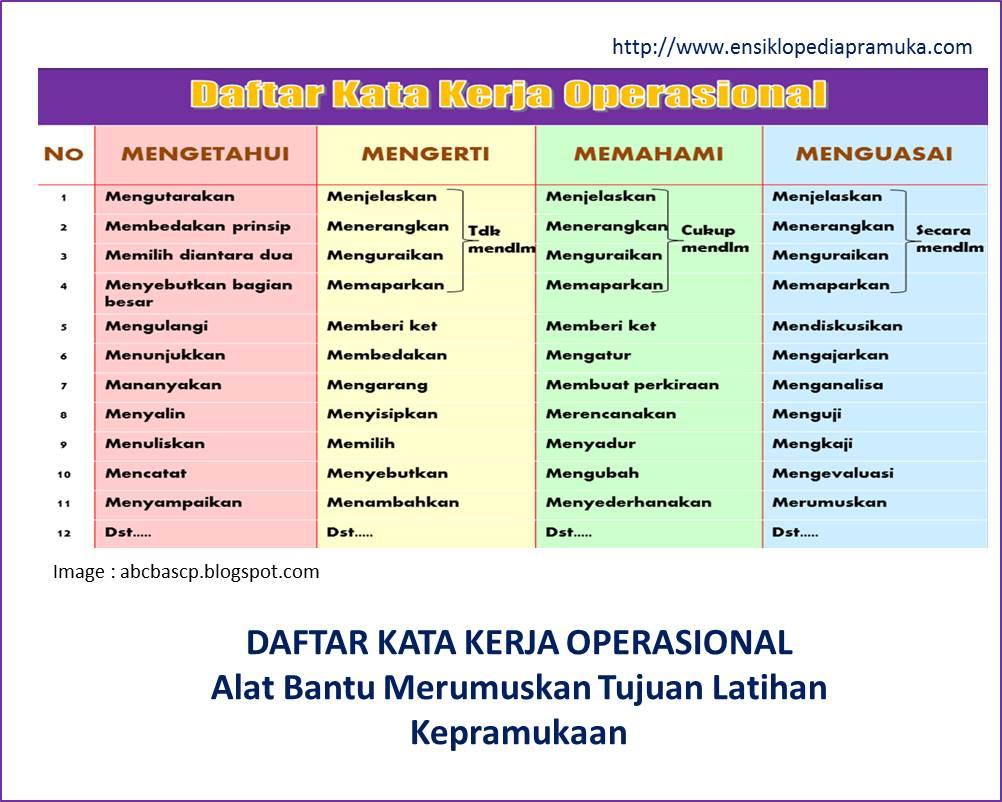 Kerja Operasional : Alat Bantu Merumuskan Tujuan Latihan Kepramukaan