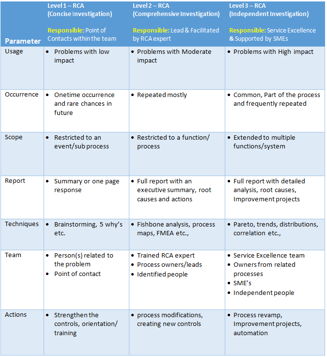 Anchoori Sridhar Blog Six Sigma Levels of Root Cause Analysis