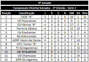 INICIADOS - Classificação