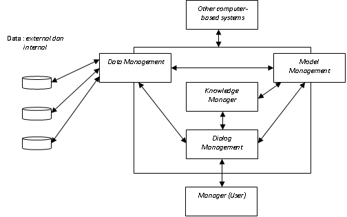 Sistem Pendukung Keputusan