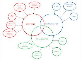 Communication Distance Education Technology Graphic Organizer