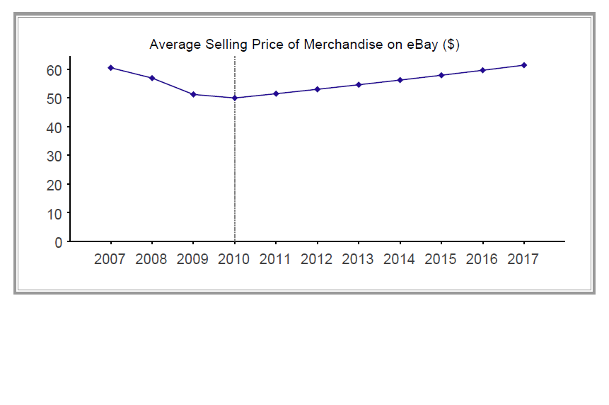 Average Selling Price Of Merchandise On eBay Online Marketing Trends