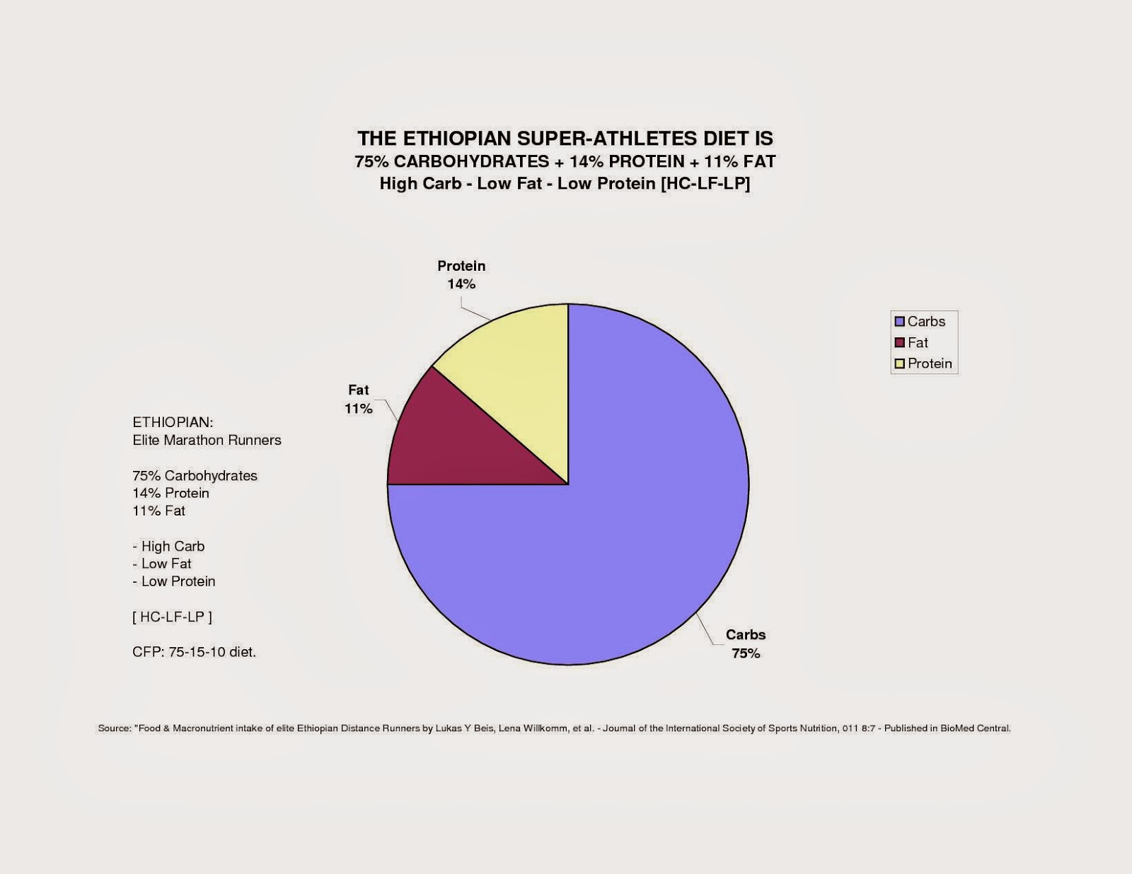 Fat Carb Protein Food Chart