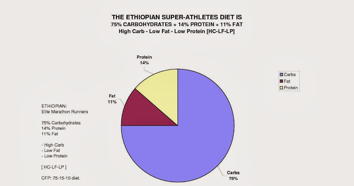 Science Library Scientific Research, Marathon Running Diet Studies