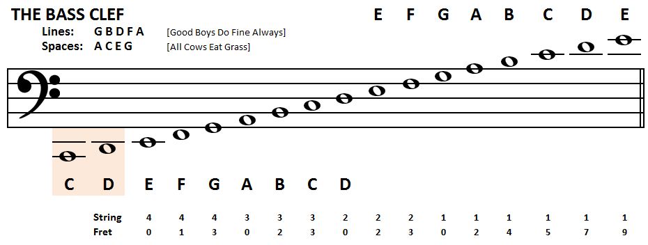 Playing Bass Learn To Read Bass Notes The Bass Clef