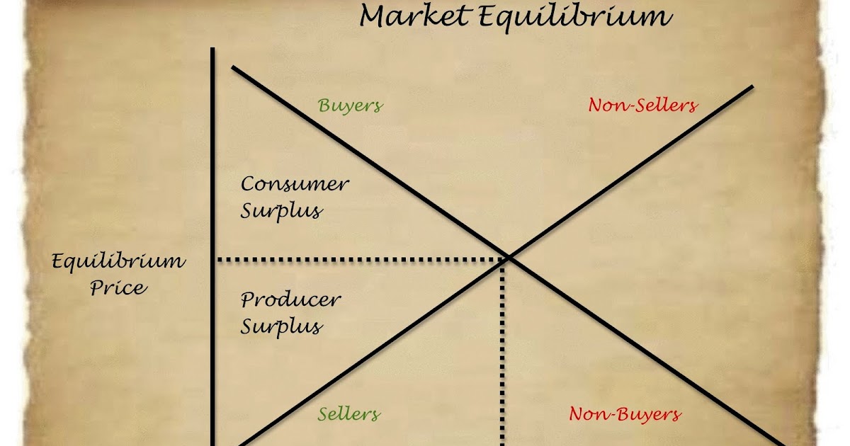 Kitchen Table Economics: Supply & Demand Together Determine Prices