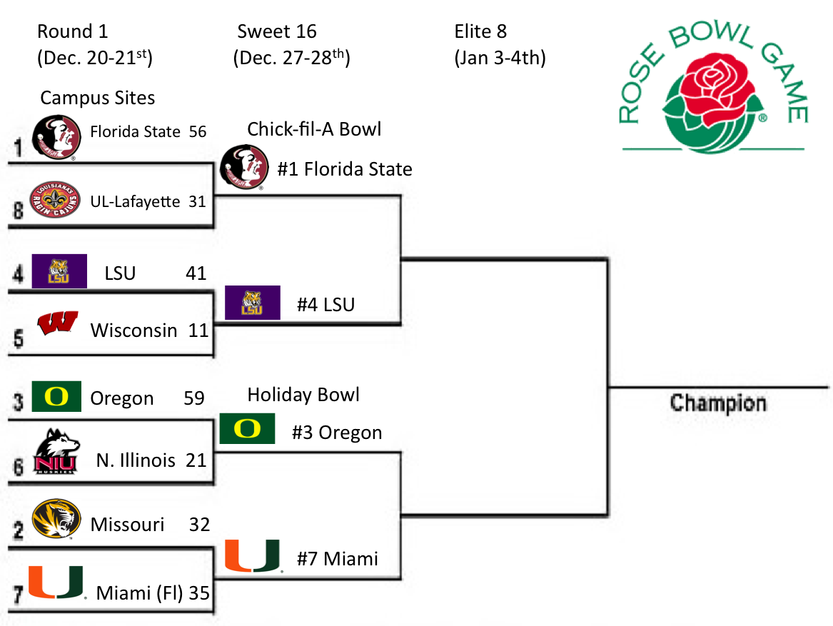 The Whole Nine Yards BCS Tournament The Bracket