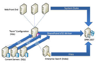Data Protection Manager
