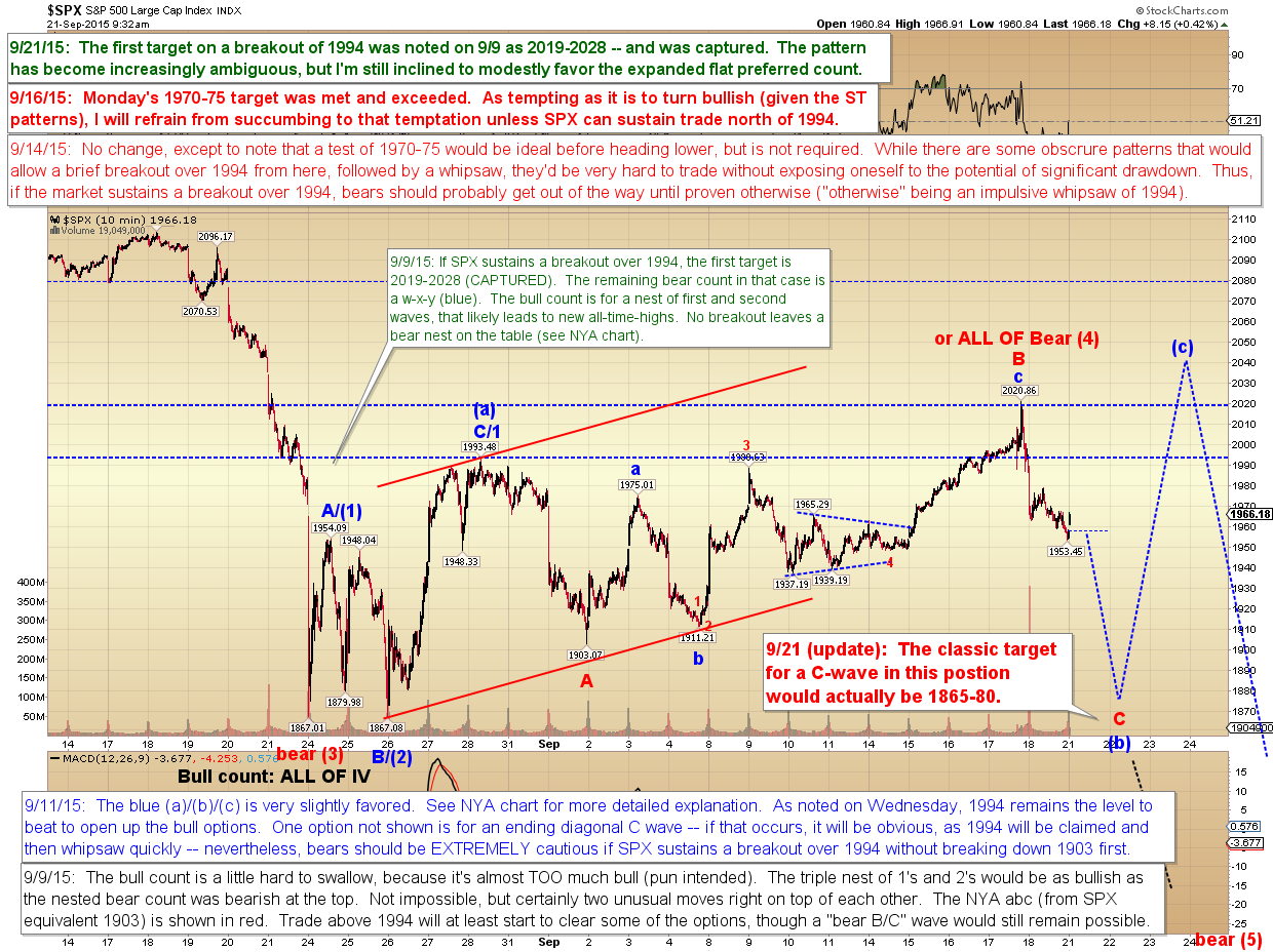 Pretzel Logic Charts