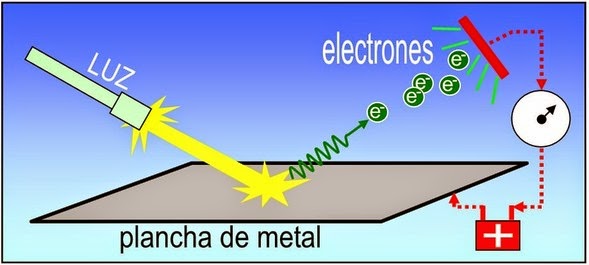 Resultado de imagen de eFECTO FOTOELÃCTRICO