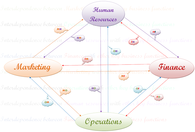 4 key business functions image