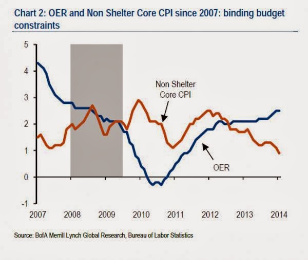 Rent Inflation Chart