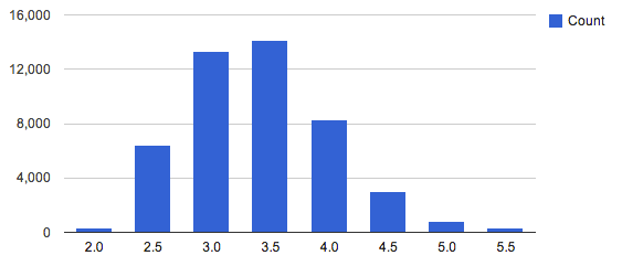 Usta Self Rating Chart