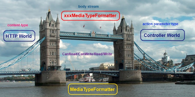 Tower Bridge of Web API Tower Bridge of Web API