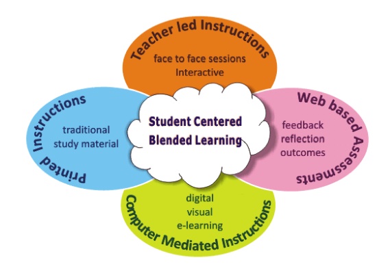 What blended learning looks like: student centered learning