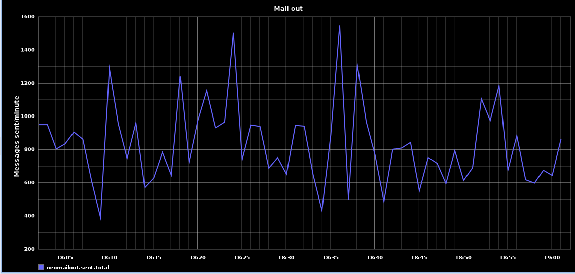 I send this data to Graphite