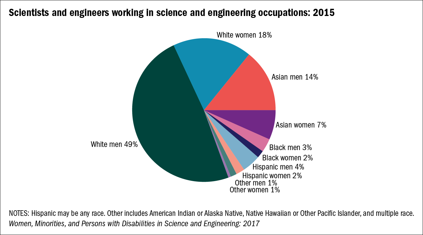 Minorities Widely Underrepresented In >> Women In Astronomy Women People Of Color And People With Minorities Widely Underrepresented In >> Women In Astronomy Women People Of Color And People With