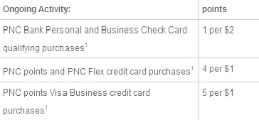 Pnc Credit Card Rewards Program
