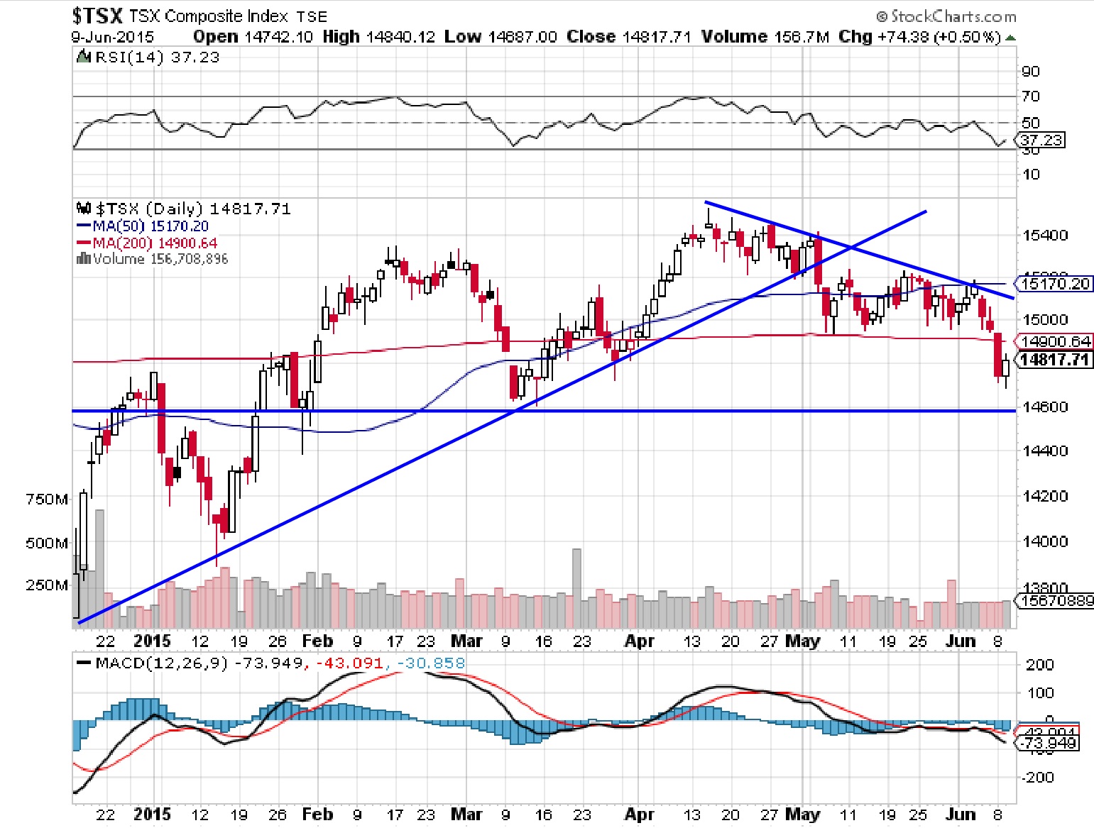 Tsx 50 Year Chart