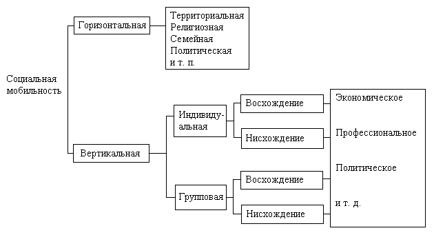 Реферат: Социальная мобильность 11