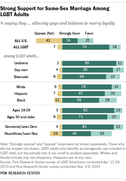 What LGBT Americans think of same-sex marriage