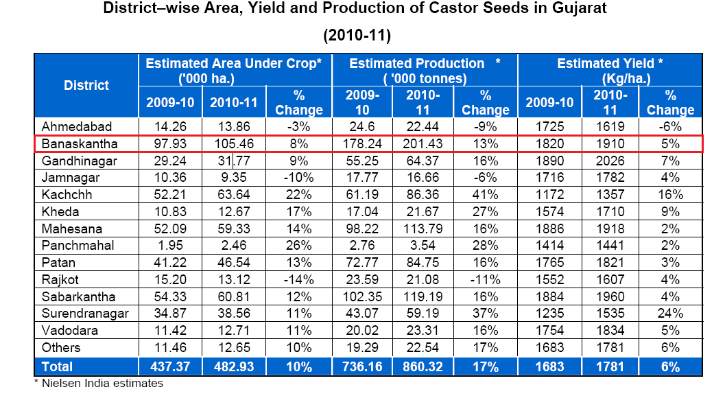Indian Stocks Jayant Agro Castor Crop Survey 20102011 SEA