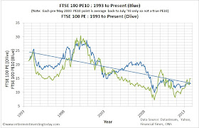 Chart of the FTSE 100 Cyclically Adjusted PE and FTSE 100 PE