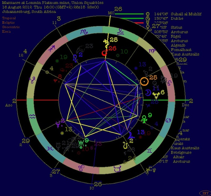 South African Astrology Chart