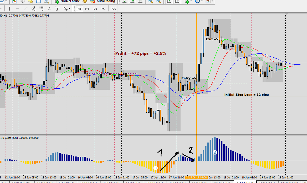 Reussir au forex