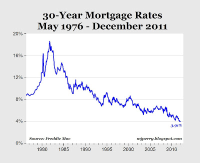 15 Year Mortgage Rates Chart History