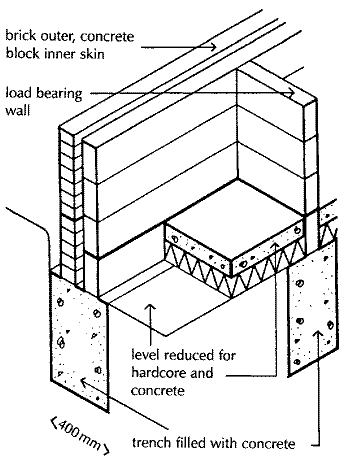Narrow strip (trench fill) foundation. | Civil Construction Tips