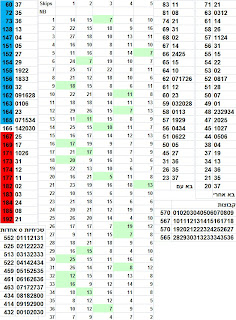 lotto draw 2448 february 02th Statistics israel לוטו 2448 סטטיסטיקה