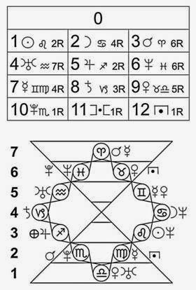 numeri - pianeti - costellazioni - raggi - reggenti