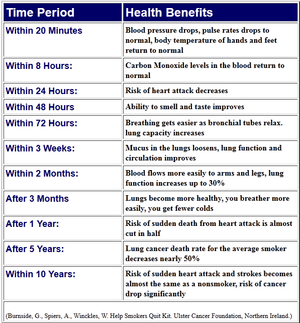 Quit Smoking Timeline Chart