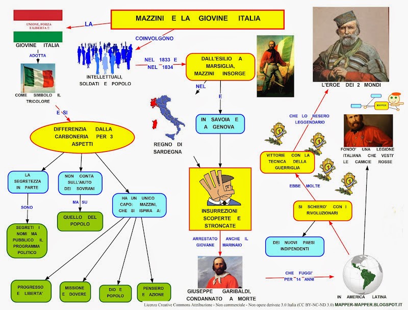 Mappa concettuale La Giovine Italia, Mazzini •