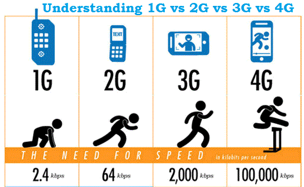 Difference between 2g and 3g network technology