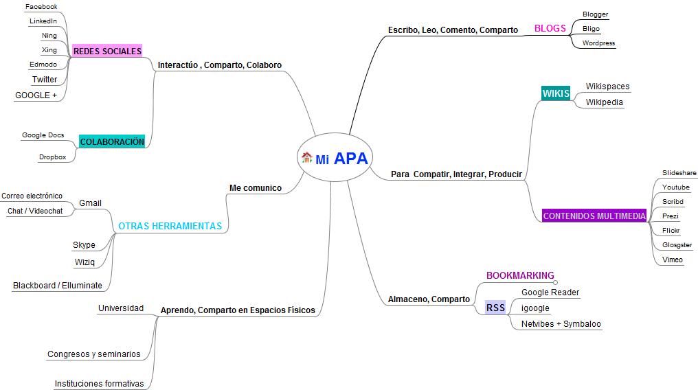 Aprendiendo en red espacio de actividades de cursos en línea, abiertos