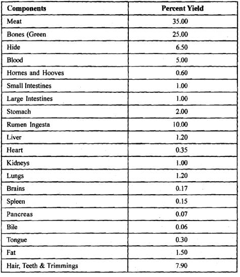 Meat Yield Percentage Chart