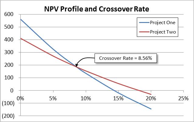 Crossover Chart In Excel